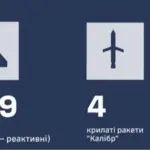 У ніч на 17 жовтня РФ випустила по Україні «Іскандери», «Х-22/32», «Калібри» та 332 дрони