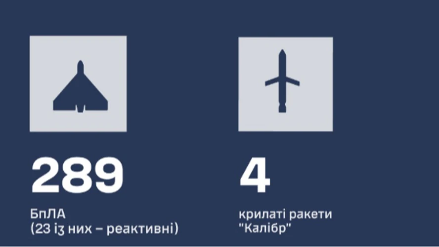 У ніч на 17 жовтня РФ випустила по Україні «Іскандери», «Х-22/32», «Калібри» та 332 дрони
